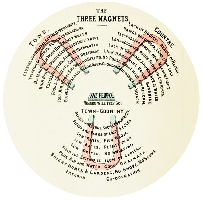 Tři magnety: Město, Venkov a Město-Venkov, Ebenezer Howard, 1898